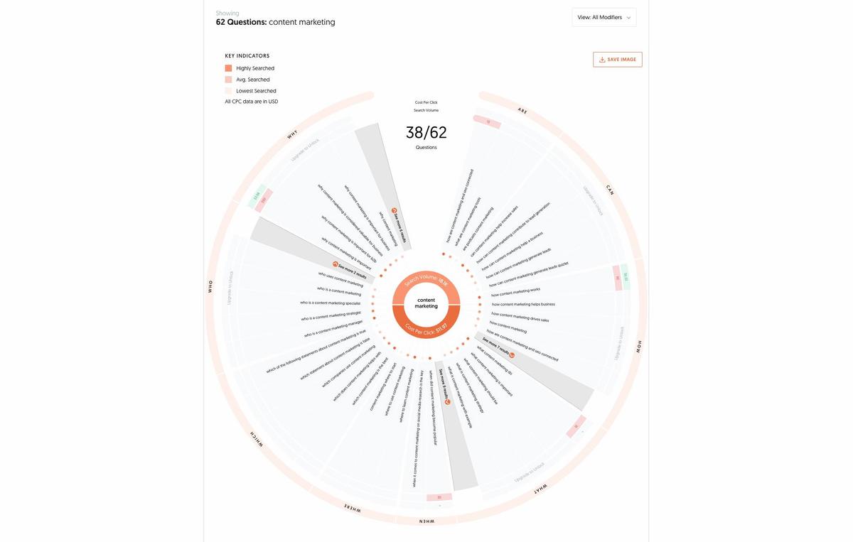 Answer the public result for the keywords "Content Marketing" in english for USA users