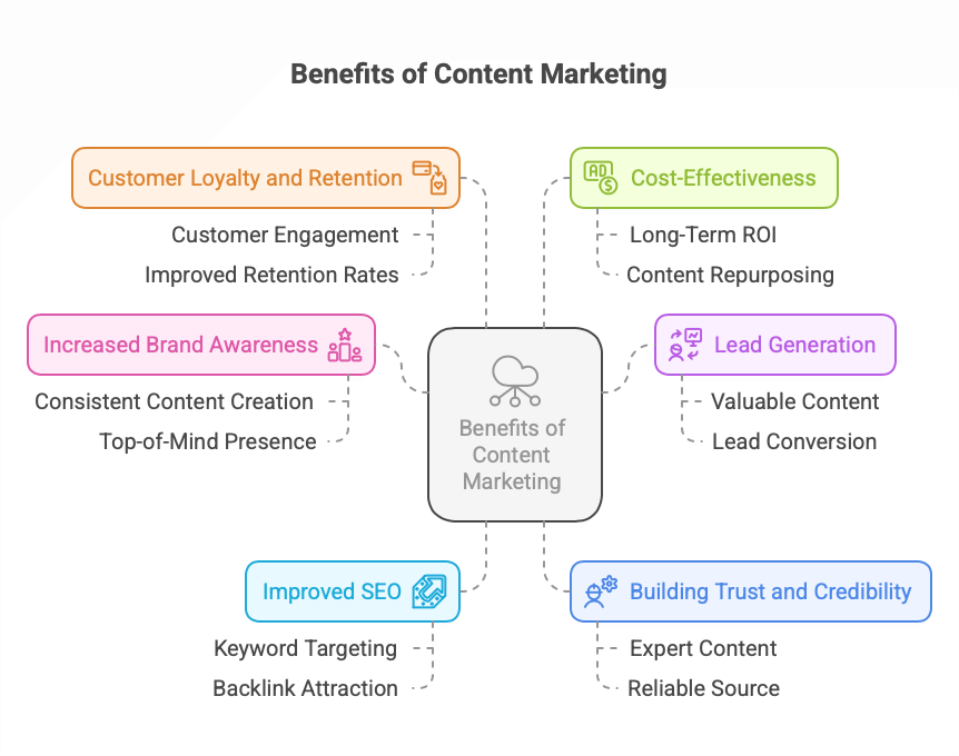 Benefits of content marketing