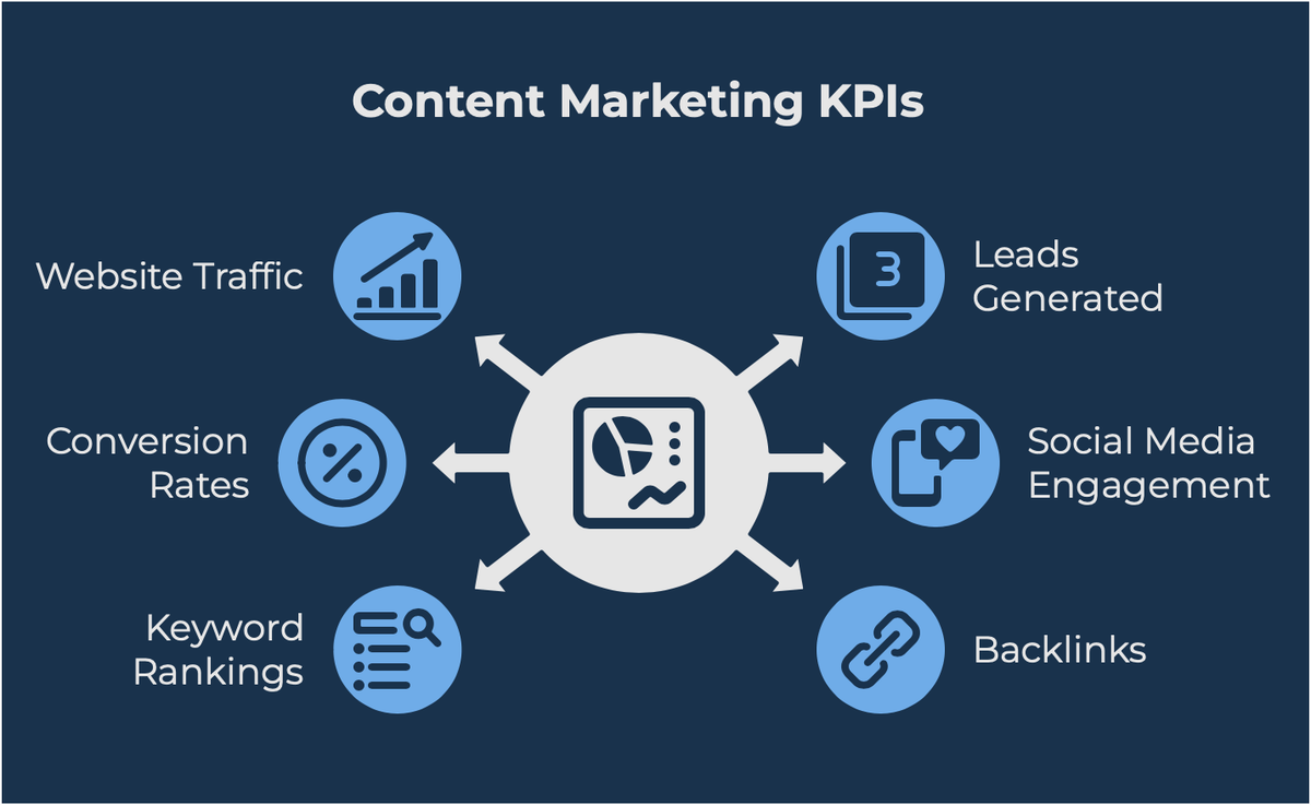 Content marketing KPIs