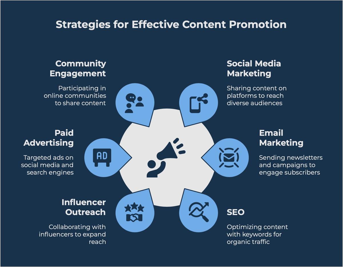 Strategies to promote content marketing