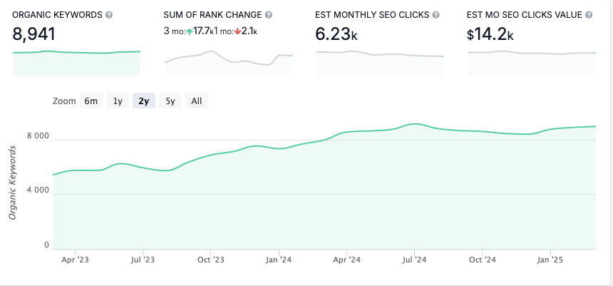 Content marketing results